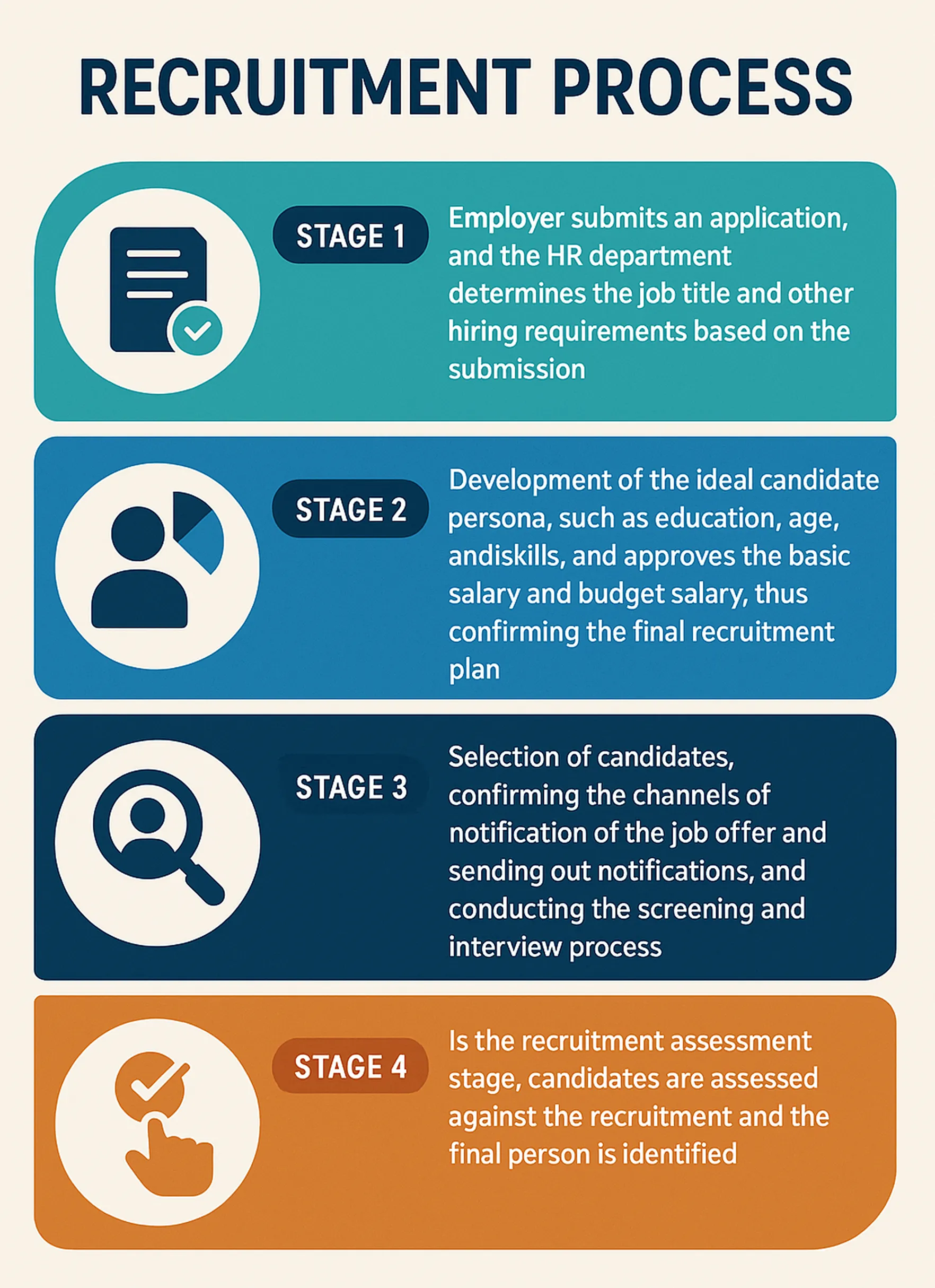 Recruitment process shown on Space Inventive Blog.
