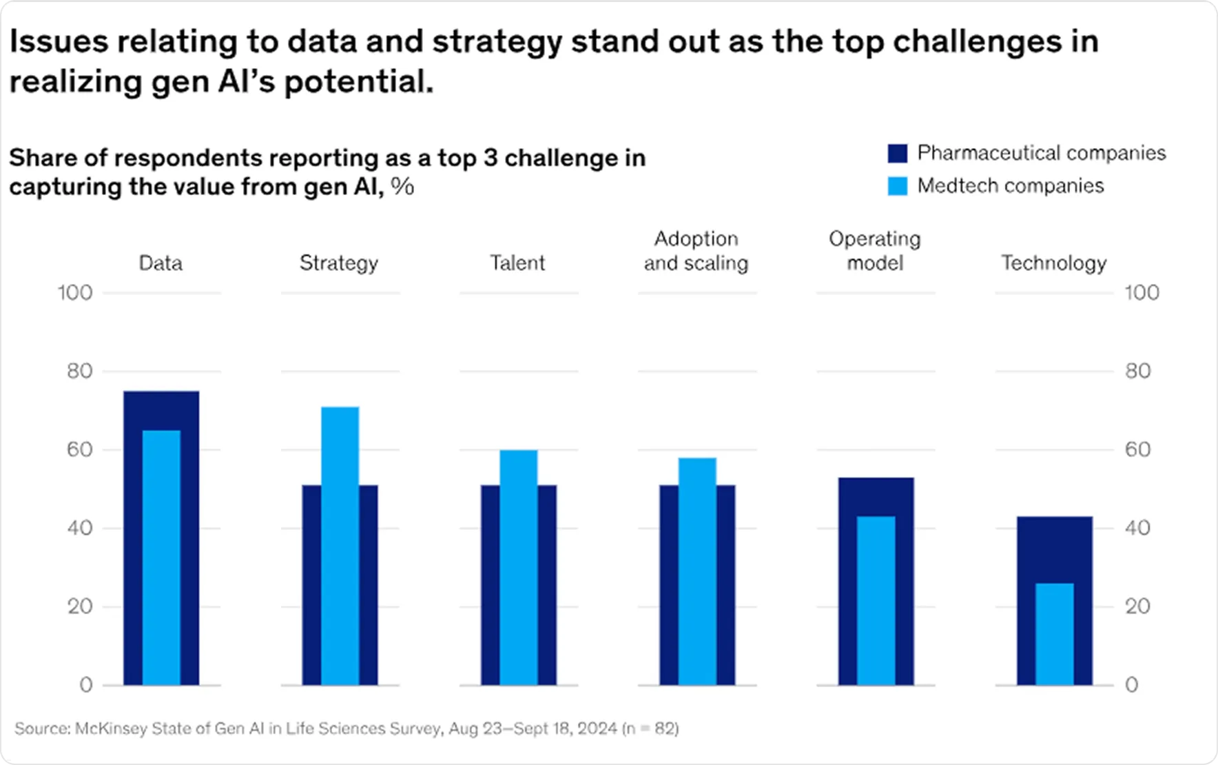 Issues related to data and strategy as top challenges in realizing GenAI's Potential from a blog from Space Inventive.