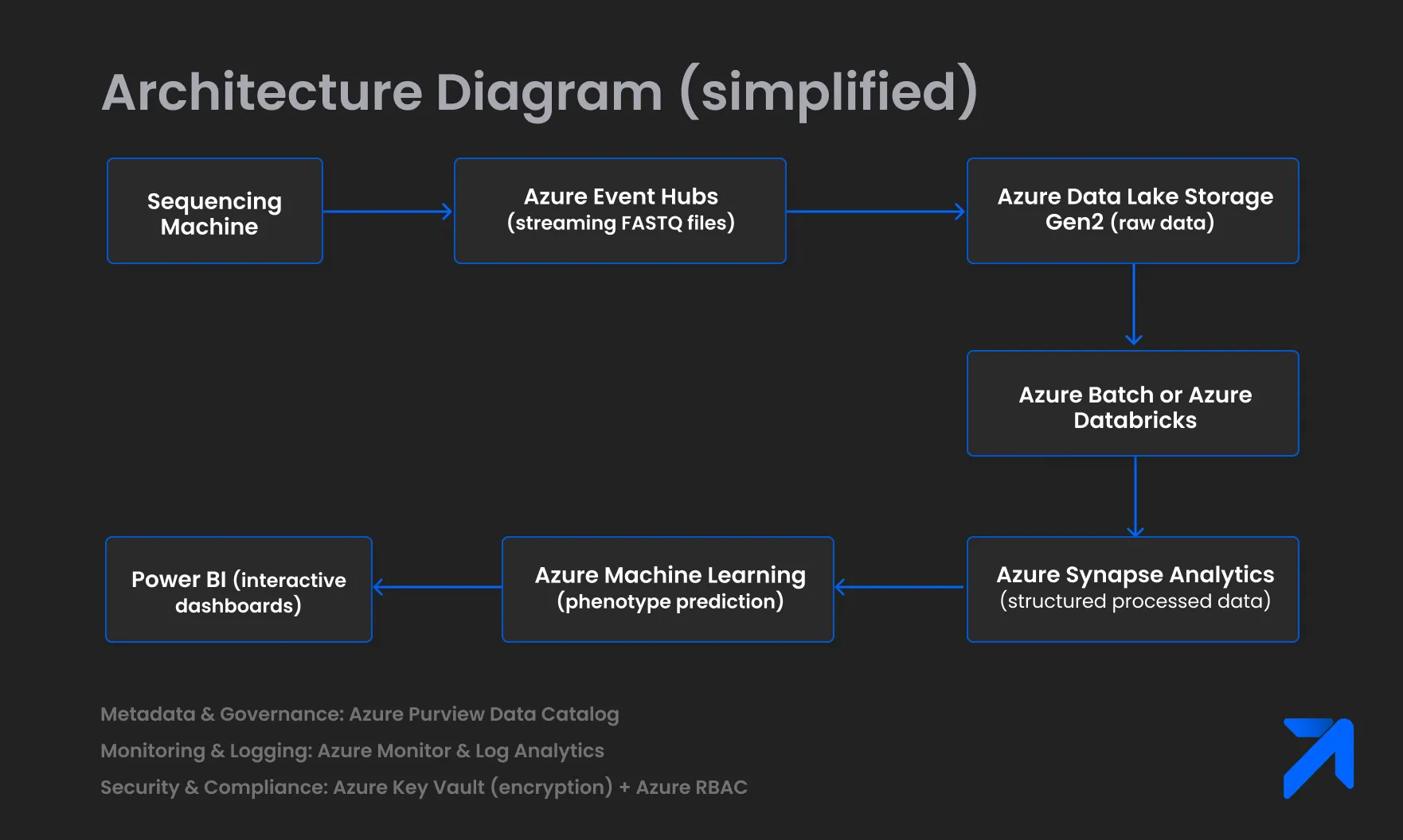 Architecture Diagram given by Space Inventive Data Engineers.