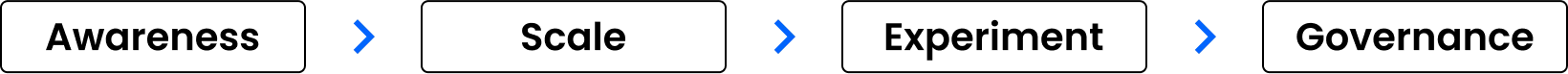 Flow chart which represents building an generative Ai strategy for your business