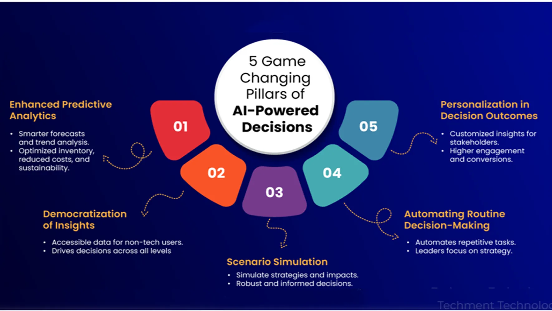 5 Game Changing Pillars of AI Powered Decision - A Blog by Space Inventive